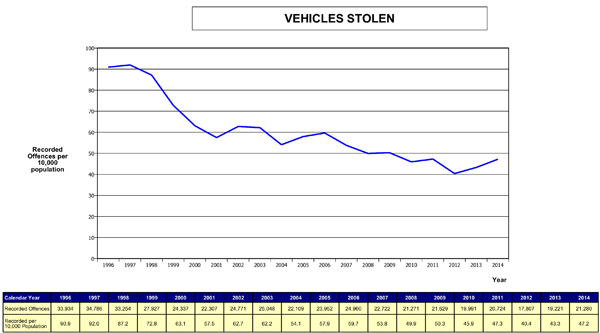 Graf vývoje krádeží aut od roku 1996 do roku 2014 Upps.